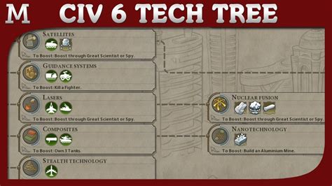 Civilization 6 Tech Tree All Civ 6 Techs Info And Detailed Tooltips Youtube