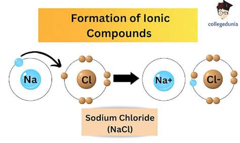 Formation Of Ionic Compounds Structure Properties And Applications