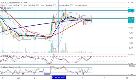 Independence holdings corp stock was originally listed at a price of $10.00 in mar 9, 2021. FGV Stock Price and Chart — MYX:FGV — TradingView