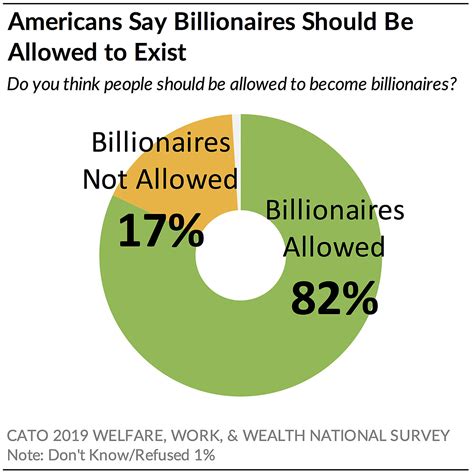 Poll 82 Of Americans Say Billionaires Should Be Allowed To Exist
