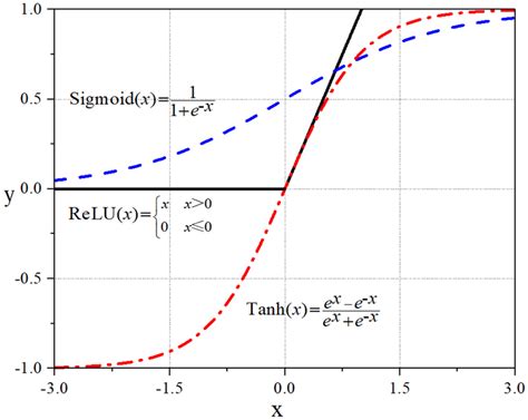 Sigmoid Relu And Tanh Activation Functions Download Scientific Diagram