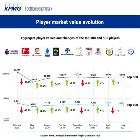 Football Benchmark Player Values Stagnate And Are Still Below Pre