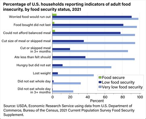 Food Insecurity Creates Problems For Many Individuals Kristopher K