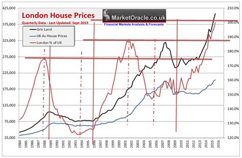 Uk House Prices Immigration And London Property Bubble Mania Housing