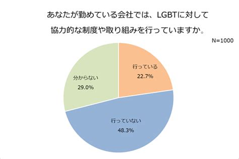 19日解禁日本企業のlgbt当事者をとりまく就業環境の実態調査 lgbtの8割以上が職場でカミングアウトしていない 約50％の企業が、lgbt支援制度未整備に投稿された画像no 14