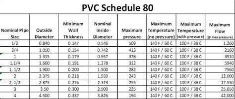 Pvc Piping Sizing Charts For Sch 40 Sch 80 Psi 59 Off