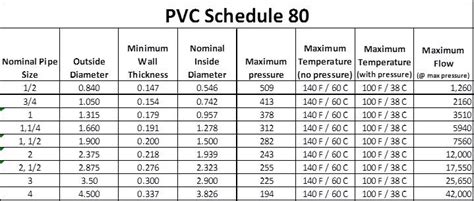 Pvc Piping Sizing Charts For Sch 40 Sch 80 Psi Vlrengbr