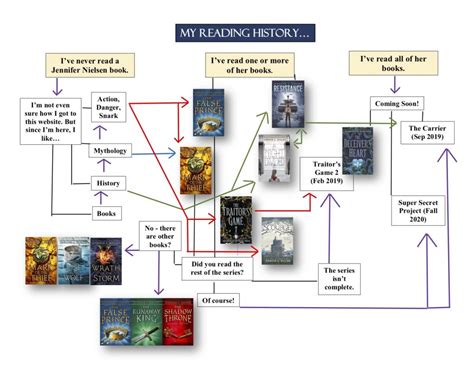 My Books Flow Chart Jennifer A Nielsen Author