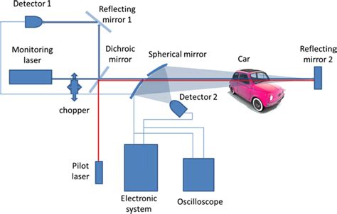 Laser Device Detects Alcohol In Cars Tech Pulse Aug 2014
