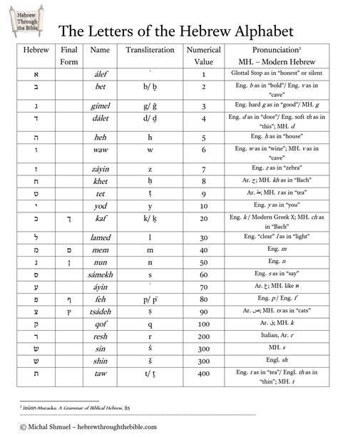Hebrew Alphabet Chart Hebrew Through The Bible