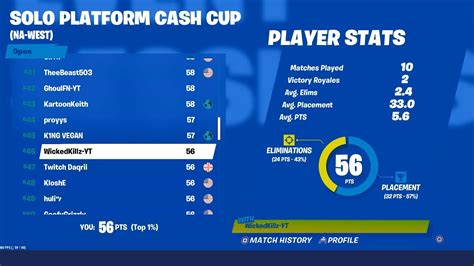Players are being divided up by a lot more than just region, with so the tournaments in season 2 of fortnite are running outside of the ongoing fortnite champion series. Fortnite Platform Cash Cup- 12 Kill Game (Console)(TOP 50 ...