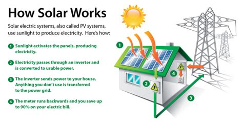 According to the energy information administration (eia), the average house in the united states between 2,000 and 2,499 sqft in size uses 11,606 kwh annually, or 967 kwh per month. Frequently Asked Questions About Going Solar with GRID ...