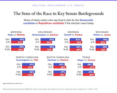 Key Senate Races Are Tightening As Nov 3 Approaches