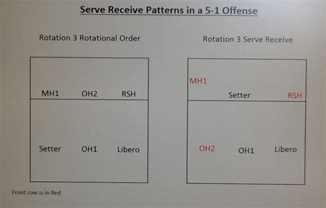 Volleyball Serve Receive Formations In A 5 1 Offense Howtheyplay
