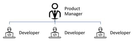 June How To Structure A Great Product Team W Examples