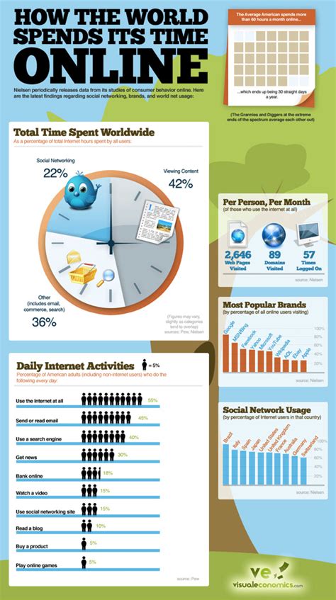 4 Infographics About Online Trends Internet Usage And Social Media