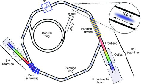 2 A Schematic Of The Basic Components Of A Modern Synchrotron Facility Download Scientific