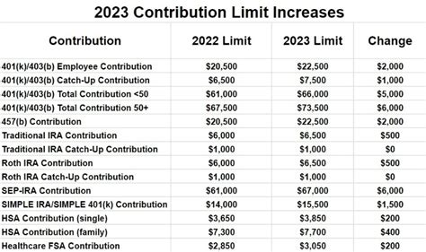 Heres The Latest 401k Ira And Other Contribution Limits For 2023
