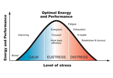 Levels Of Stress Chart