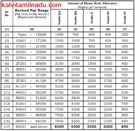TH PAY COMMISSION PAY MATRIX TABLE FOR REGULAR TN GOVT EMPLOYEES