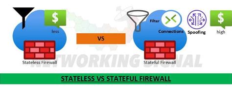 Stateful Vs Stateless Firewall Some Key Differences