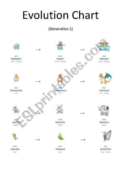 Pokémon Evolution Chart 1 of 2 ESL worksheet by Ipsagel