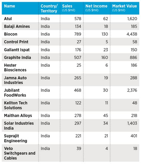 14 Indian Companies In Forbes Asias 200 Best Under A Billion 2019 List