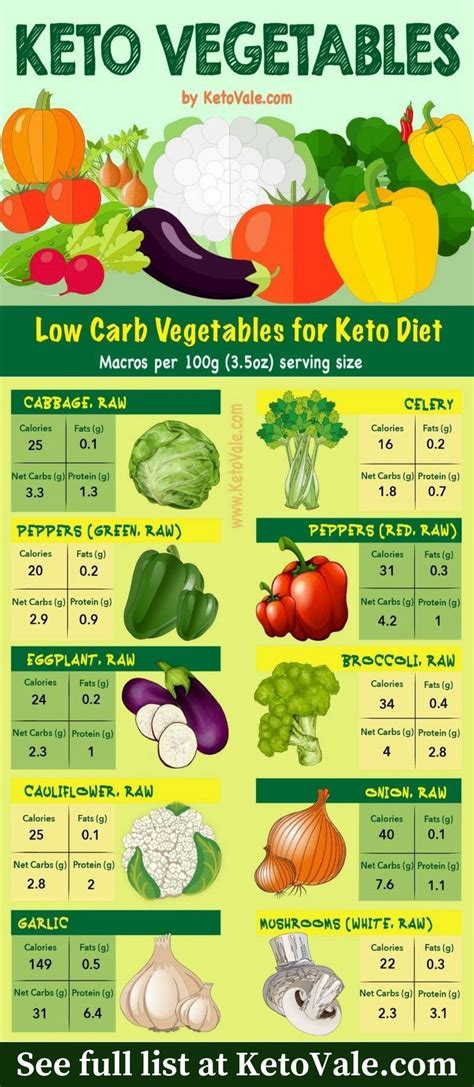 The keto diet food pyramid (click to enlarge). Best low carb veggies to eat on a keto diet. See full list on our website KetoVale.com #Dieti ...