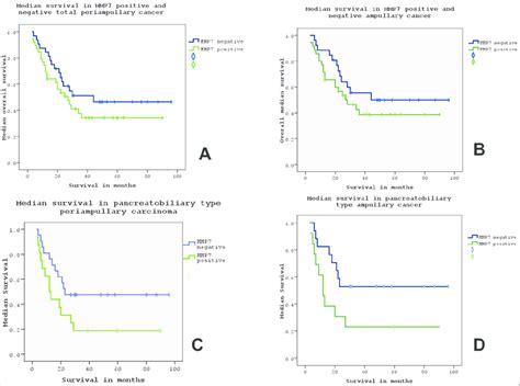 A Overall Median Survival In Periampullary Cancer With Matrix