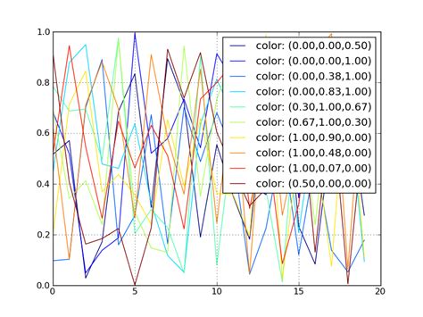 Using Colormaps To Set Color Of Line In Matplotlib