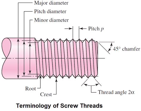 Nomenclature Of Mechanical Threads Diagram Of Threads