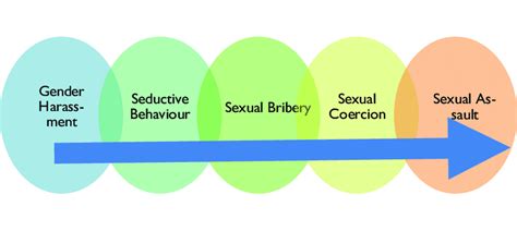 Suggested Theoretical Sexual Harassment Framework Download