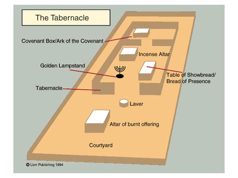 Tabernacle Of Moses Inside Map The Tabernacle Tabernacle Of Moses
