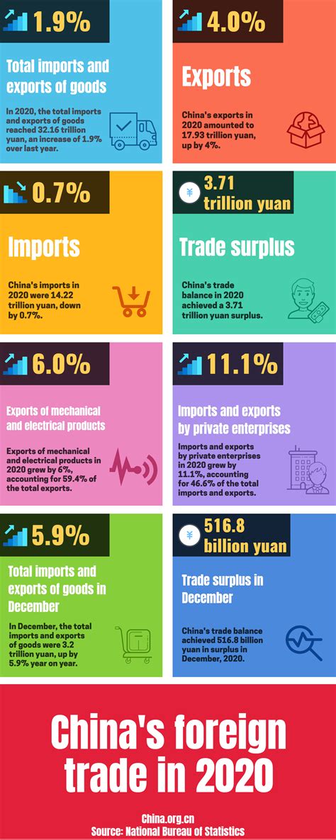 Infographics Chinas Foreign Trade In 2020 Cn