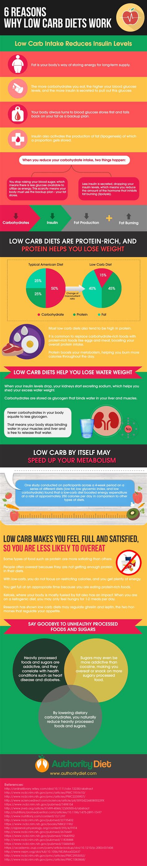 The Weight Loss And Diet Portal Why Do Low Carb Diets Work Heres 6