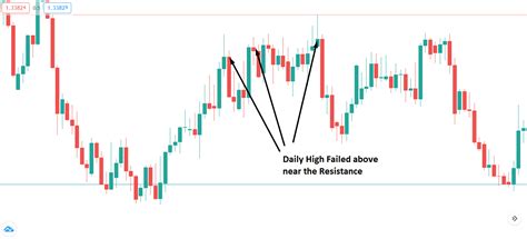 The ‘daily High Low Based Forex Trading Strategy Forex Academy