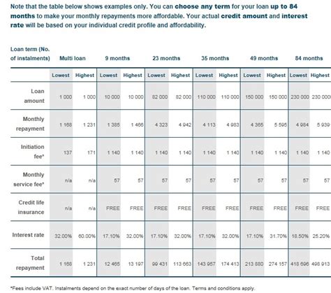 While uncommon, it is possible for the balance transfer apr of a card to be greater than the purchase apr. Capitec now offers R230 000 unsecured loan - Moneyweb