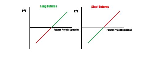 Futures Payoff Diagram Trade Options With Me