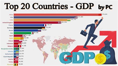 Value, growth rate, per capita and structure. 🔴 Top 20 Countries by GDP per capita (1970-2021) Vintage ...