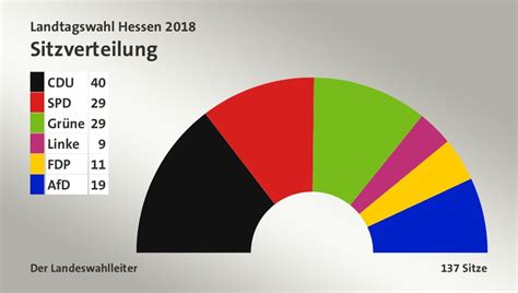 Bis ende des tages habt ihr noch. Landtagswahl Hessen 2018