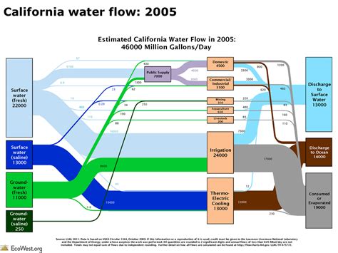 Flow Diagrams Illustrate Water Use In California And Other Western States