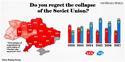 Who Wants The Ussr Back In Ukraineeuromaidan Press News And Views