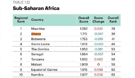 Africas 10 Most Peacful Countries Mauritius Leads The Pack 2021