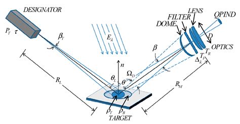 Sensors Free Full Text Improve The Detection Range Of Semi Active