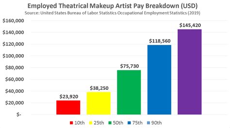 Become A Theatrical Makeup Artist In 2021 Salaries Jobs Forecast
