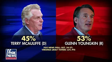 Fox News Poll Of Virginia Shows Glenn Youngkin Up Eight Points On Terry