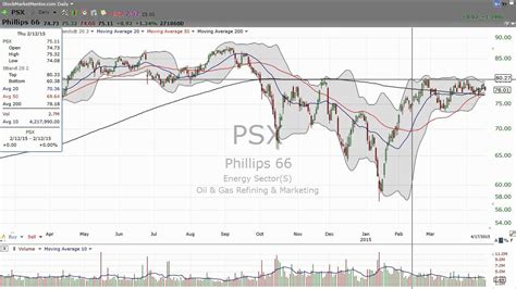 Heres How To Trade Phillips 66 Psx April 18 2015 Stock Market