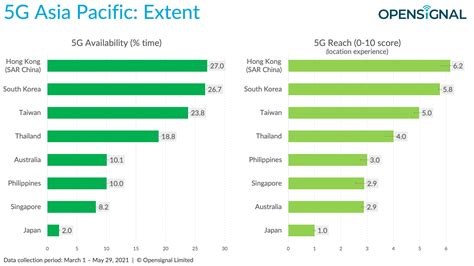 Opensignal Benchmarks The 5g Experience In Apac Extent Extreme It