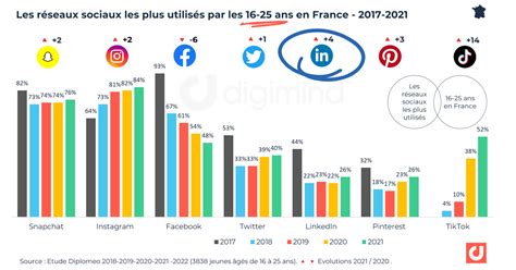 Linkedin : Les chiffres clés en 2023-2024 en France et dans le monde