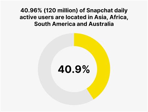 snapchat demographic stats how many people use snapchat in 2023
